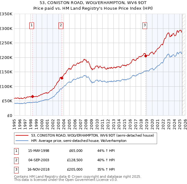 53, CONISTON ROAD, WOLVERHAMPTON, WV6 9DT: Price paid vs HM Land Registry's House Price Index