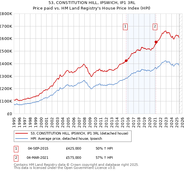 53, CONSTITUTION HILL, IPSWICH, IP1 3RL: Price paid vs HM Land Registry's House Price Index