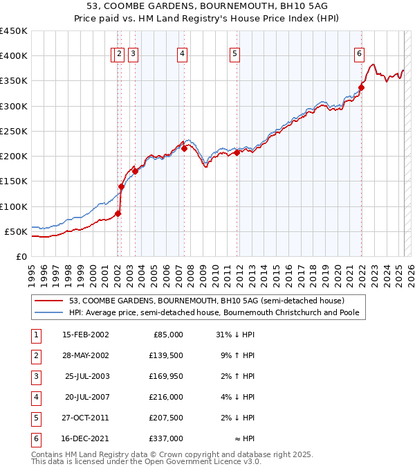 53, COOMBE GARDENS, BOURNEMOUTH, BH10 5AG: Price paid vs HM Land Registry's House Price Index