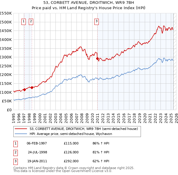 53, CORBETT AVENUE, DROITWICH, WR9 7BH: Price paid vs HM Land Registry's House Price Index