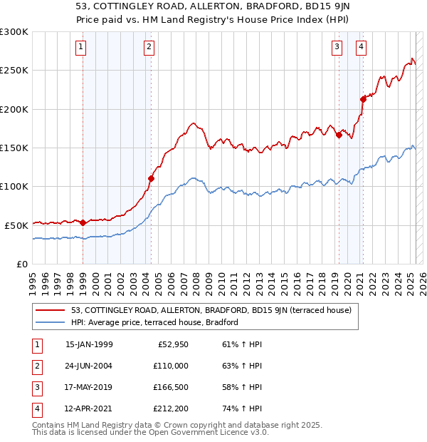 53, COTTINGLEY ROAD, ALLERTON, BRADFORD, BD15 9JN: Price paid vs HM Land Registry's House Price Index