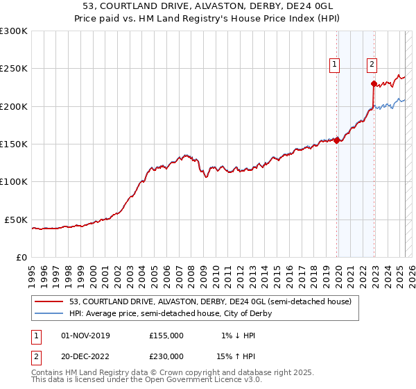 53, COURTLAND DRIVE, ALVASTON, DERBY, DE24 0GL: Price paid vs HM Land Registry's House Price Index
