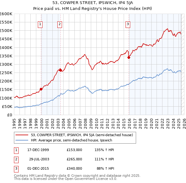 53, COWPER STREET, IPSWICH, IP4 5JA: Price paid vs HM Land Registry's House Price Index