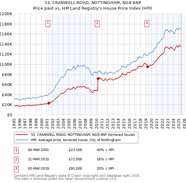53, CRANWELL ROAD, NOTTINGHAM, NG8 6NP: Price paid vs HM Land Registry's House Price Index
