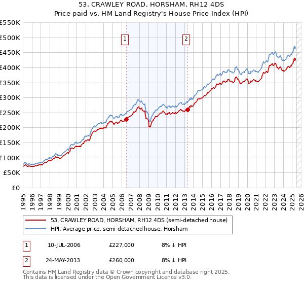 53, CRAWLEY ROAD, HORSHAM, RH12 4DS: Price paid vs HM Land Registry's House Price Index