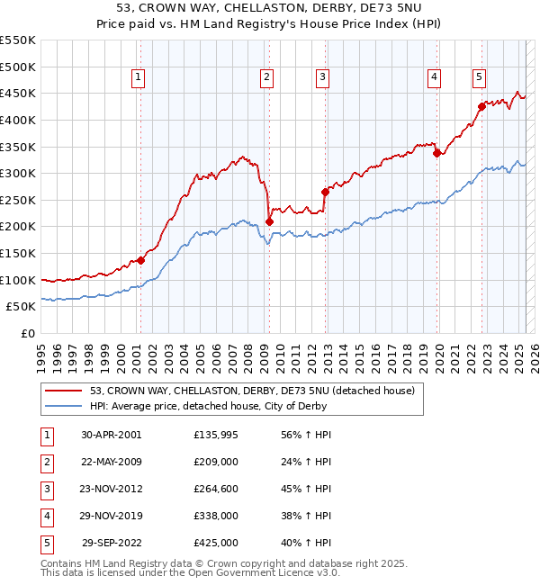 53, CROWN WAY, CHELLASTON, DERBY, DE73 5NU: Price paid vs HM Land Registry's House Price Index
