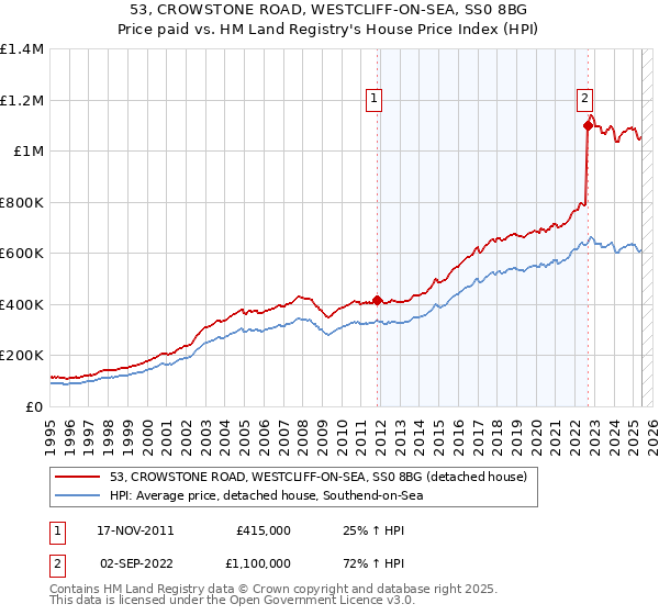 53, CROWSTONE ROAD, WESTCLIFF-ON-SEA, SS0 8BG: Price paid vs HM Land Registry's House Price Index