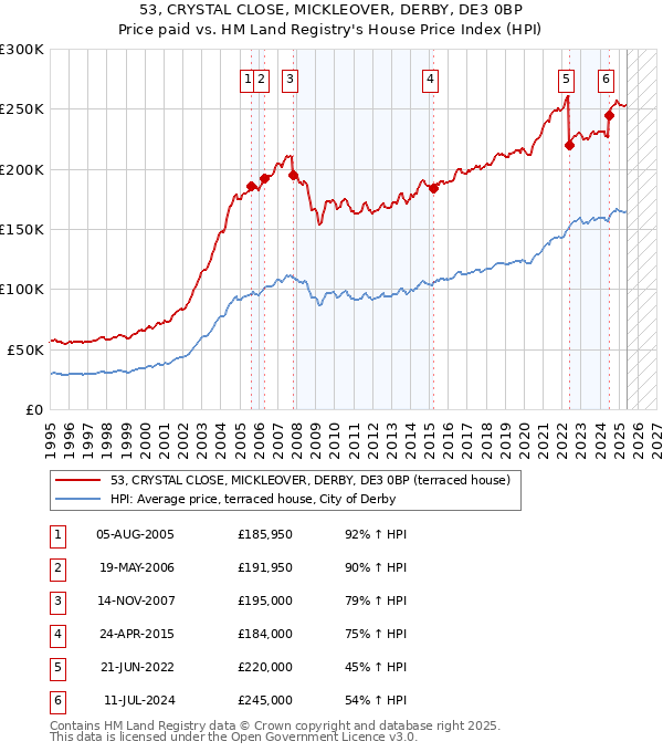 53, CRYSTAL CLOSE, MICKLEOVER, DERBY, DE3 0BP: Price paid vs HM Land Registry's House Price Index
