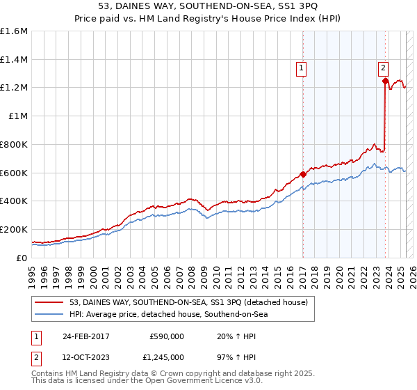 53, DAINES WAY, SOUTHEND-ON-SEA, SS1 3PQ: Price paid vs HM Land Registry's House Price Index