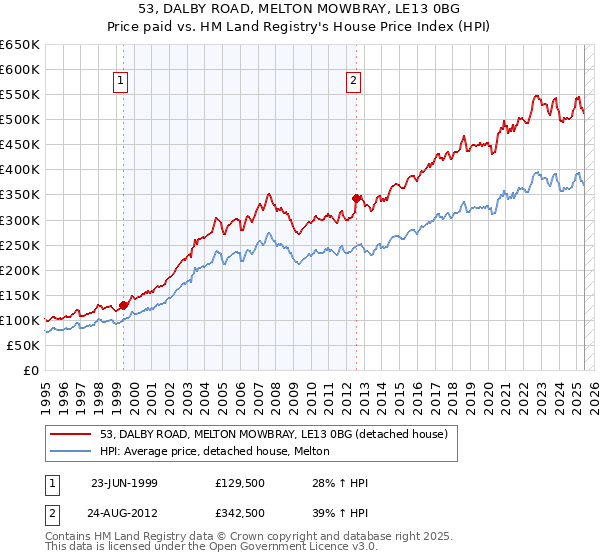 53, DALBY ROAD, MELTON MOWBRAY, LE13 0BG: Price paid vs HM Land Registry's House Price Index