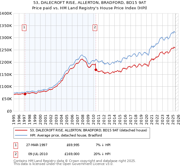 53, DALECROFT RISE, ALLERTON, BRADFORD, BD15 9AT: Price paid vs HM Land Registry's House Price Index