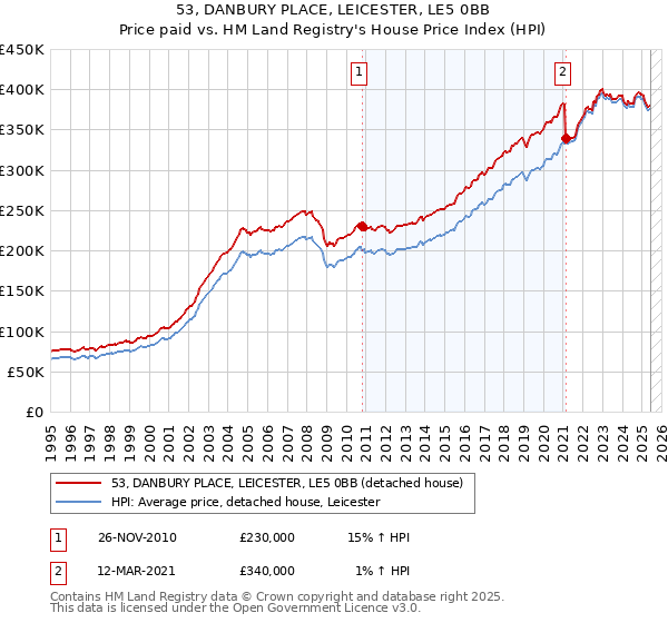 53, DANBURY PLACE, LEICESTER, LE5 0BB: Price paid vs HM Land Registry's House Price Index