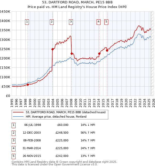 53, DARTFORD ROAD, MARCH, PE15 8BB: Price paid vs HM Land Registry's House Price Index