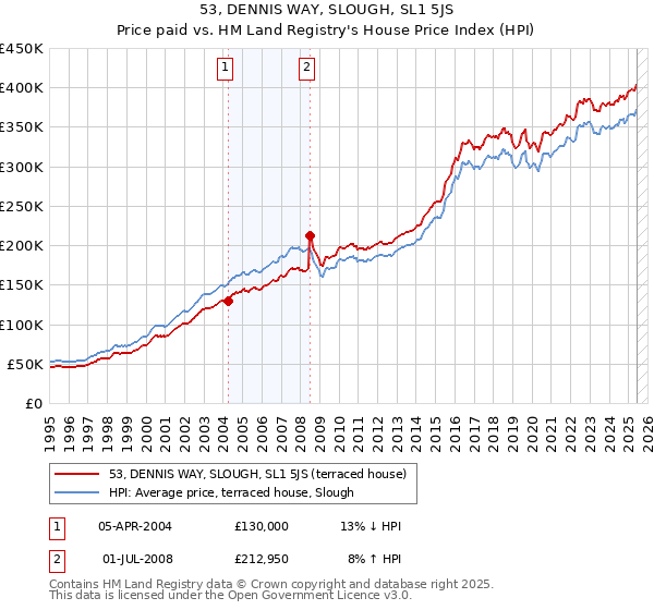 53, DENNIS WAY, SLOUGH, SL1 5JS: Price paid vs HM Land Registry's House Price Index