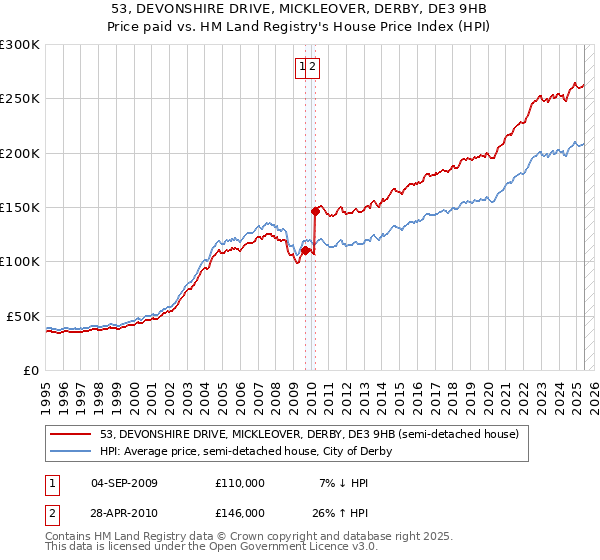 53, DEVONSHIRE DRIVE, MICKLEOVER, DERBY, DE3 9HB: Price paid vs HM Land Registry's House Price Index