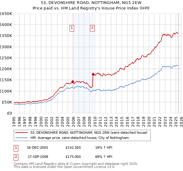 53, DEVONSHIRE ROAD, NOTTINGHAM, NG5 2EW: Price paid vs HM Land Registry's House Price Index