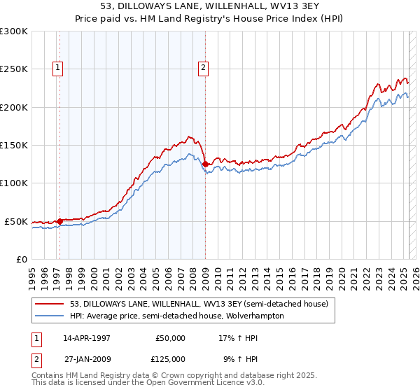 53, DILLOWAYS LANE, WILLENHALL, WV13 3EY: Price paid vs HM Land Registry's House Price Index