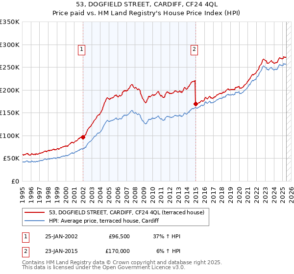 53, DOGFIELD STREET, CARDIFF, CF24 4QL: Price paid vs HM Land Registry's House Price Index