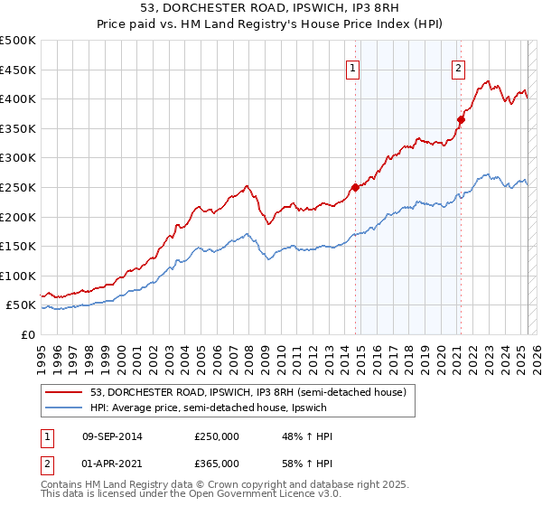 53, DORCHESTER ROAD, IPSWICH, IP3 8RH: Price paid vs HM Land Registry's House Price Index