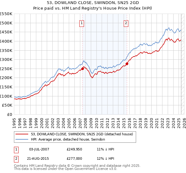 53, DOWLAND CLOSE, SWINDON, SN25 2GD: Price paid vs HM Land Registry's House Price Index