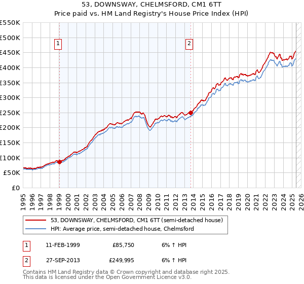 53, DOWNSWAY, CHELMSFORD, CM1 6TT: Price paid vs HM Land Registry's House Price Index