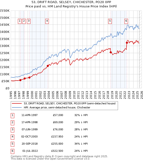 53, DRIFT ROAD, SELSEY, CHICHESTER, PO20 0PP: Price paid vs HM Land Registry's House Price Index