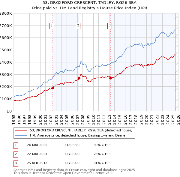 53, DROXFORD CRESCENT, TADLEY, RG26 3BA: Price paid vs HM Land Registry's House Price Index