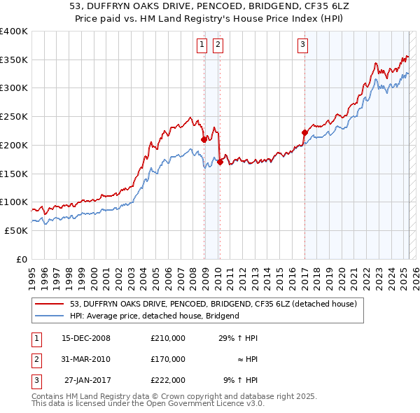 53, DUFFRYN OAKS DRIVE, PENCOED, BRIDGEND, CF35 6LZ: Price paid vs HM Land Registry's House Price Index