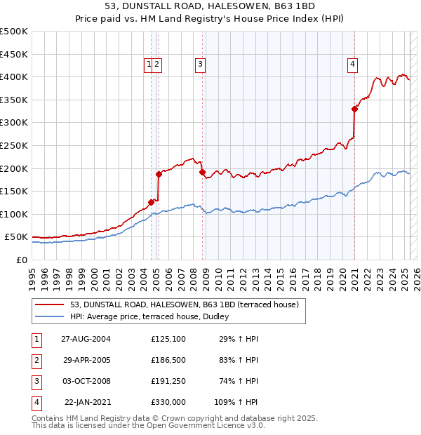 53, DUNSTALL ROAD, HALESOWEN, B63 1BD: Price paid vs HM Land Registry's House Price Index