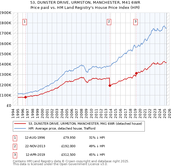 53, DUNSTER DRIVE, URMSTON, MANCHESTER, M41 6WR: Price paid vs HM Land Registry's House Price Index