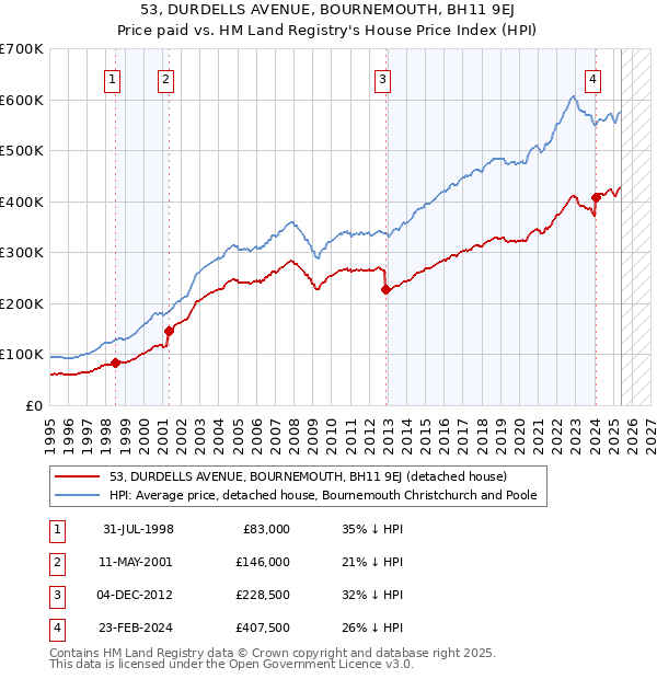 53, DURDELLS AVENUE, BOURNEMOUTH, BH11 9EJ: Price paid vs HM Land Registry's House Price Index