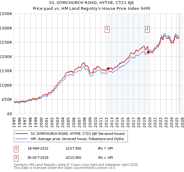 53, DYMCHURCH ROAD, HYTHE, CT21 6JE: Price paid vs HM Land Registry's House Price Index