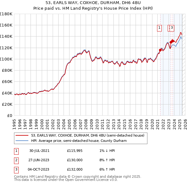 53, EARLS WAY, COXHOE, DURHAM, DH6 4BU: Price paid vs HM Land Registry's House Price Index
