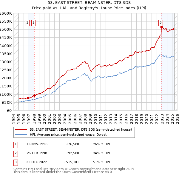 53, EAST STREET, BEAMINSTER, DT8 3DS: Price paid vs HM Land Registry's House Price Index