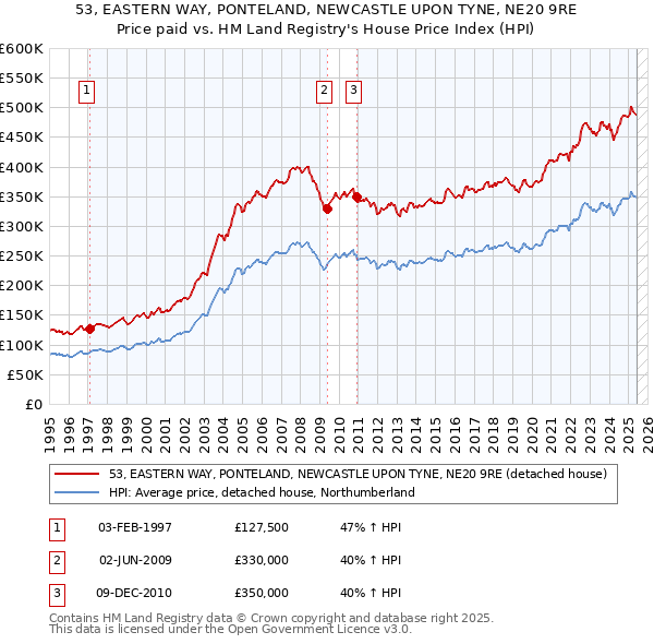 53, EASTERN WAY, PONTELAND, NEWCASTLE UPON TYNE, NE20 9RE: Price paid vs HM Land Registry's House Price Index