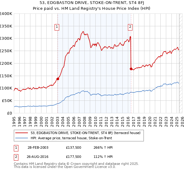 53, EDGBASTON DRIVE, STOKE-ON-TRENT, ST4 8FJ: Price paid vs HM Land Registry's House Price Index