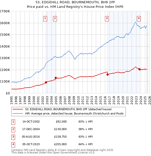 53, EDGEHILL ROAD, BOURNEMOUTH, BH9 2PF: Price paid vs HM Land Registry's House Price Index