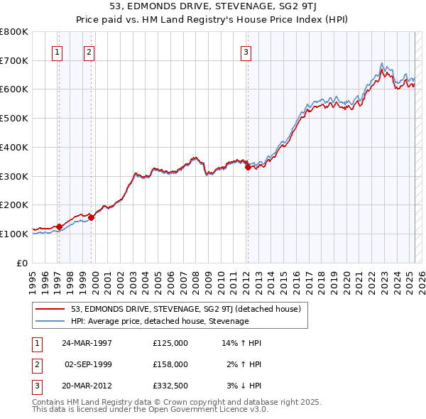 53, EDMONDS DRIVE, STEVENAGE, SG2 9TJ: Price paid vs HM Land Registry's House Price Index