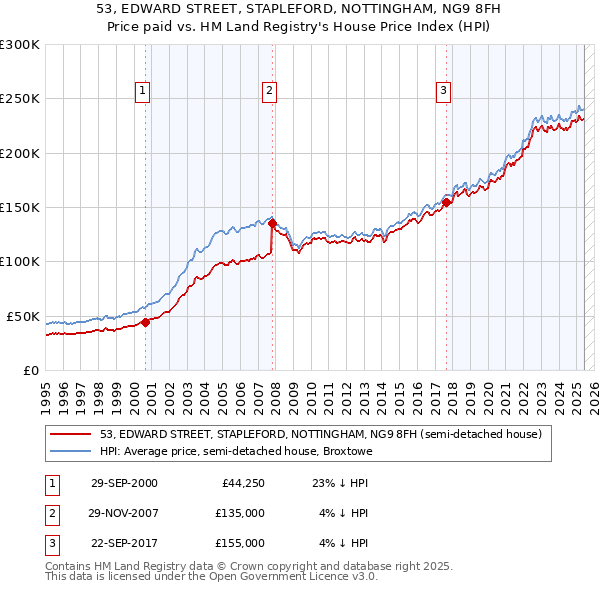 53, EDWARD STREET, STAPLEFORD, NOTTINGHAM, NG9 8FH: Price paid vs HM Land Registry's House Price Index