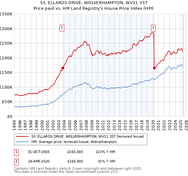 53, ELLARDS DRIVE, WOLVERHAMPTON, WV11 3ST: Price paid vs HM Land Registry's House Price Index