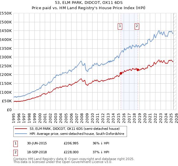 53, ELM PARK, DIDCOT, OX11 6DS: Price paid vs HM Land Registry's House Price Index