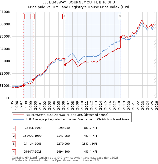 53, ELMSWAY, BOURNEMOUTH, BH6 3HU: Price paid vs HM Land Registry's House Price Index