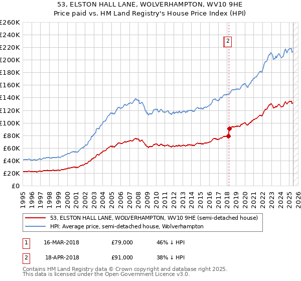 53, ELSTON HALL LANE, WOLVERHAMPTON, WV10 9HE: Price paid vs HM Land Registry's House Price Index