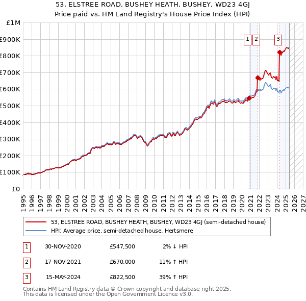 53, ELSTREE ROAD, BUSHEY HEATH, BUSHEY, WD23 4GJ: Price paid vs HM Land Registry's House Price Index