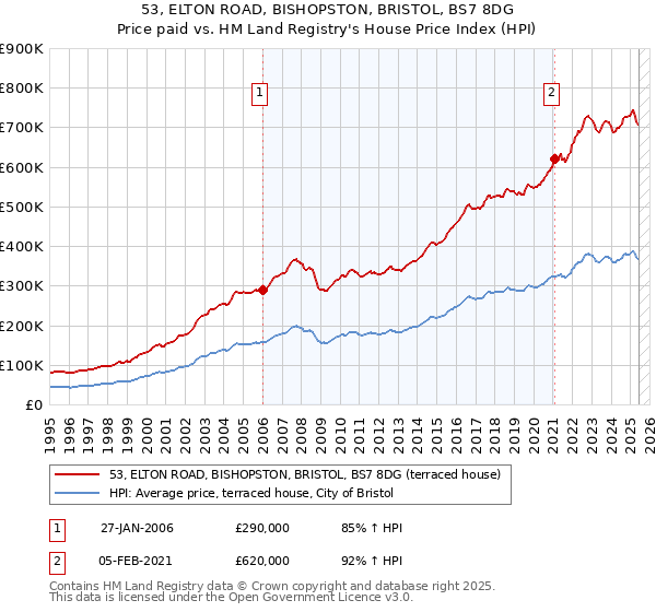 53, ELTON ROAD, BISHOPSTON, BRISTOL, BS7 8DG: Price paid vs HM Land Registry's House Price Index