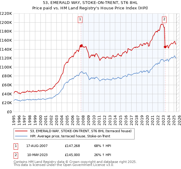 53, EMERALD WAY, STOKE-ON-TRENT, ST6 8HL: Price paid vs HM Land Registry's House Price Index