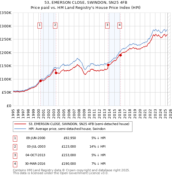 53, EMERSON CLOSE, SWINDON, SN25 4FB: Price paid vs HM Land Registry's House Price Index