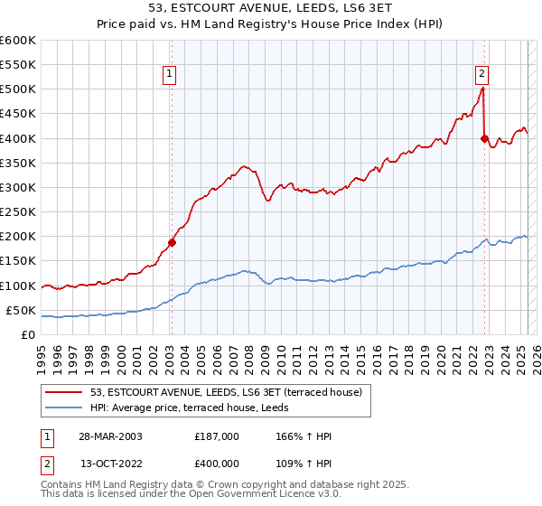 53, ESTCOURT AVENUE, LEEDS, LS6 3ET: Price paid vs HM Land Registry's House Price Index