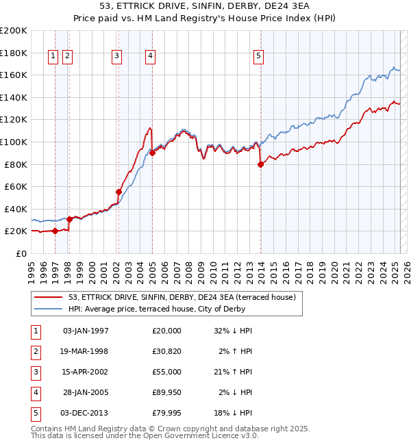 53, ETTRICK DRIVE, SINFIN, DERBY, DE24 3EA: Price paid vs HM Land Registry's House Price Index
