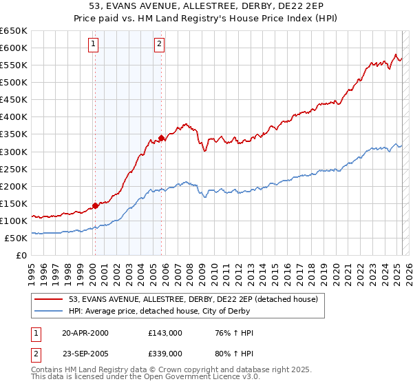 53, EVANS AVENUE, ALLESTREE, DERBY, DE22 2EP: Price paid vs HM Land Registry's House Price Index